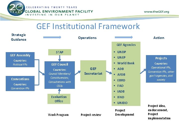 GEF Institutional Framework Strategic Guidance Operations Action GEF Agencies GEF Assembly Countries: Political FPs