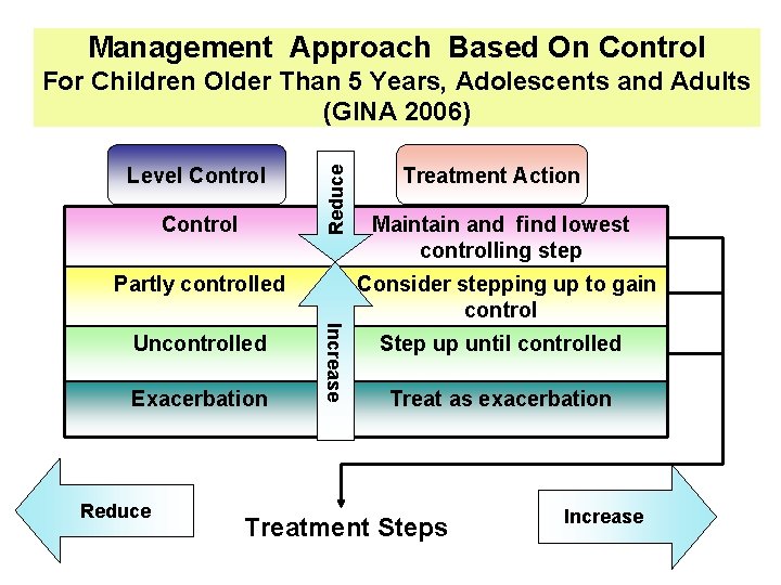 Management Approach Based On Control Level Control Reduce For Children Older Than 5 Years,