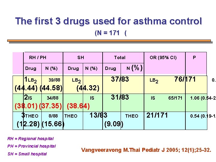 The first 3 drugs used for asthma control (N = 171 ( RH /
