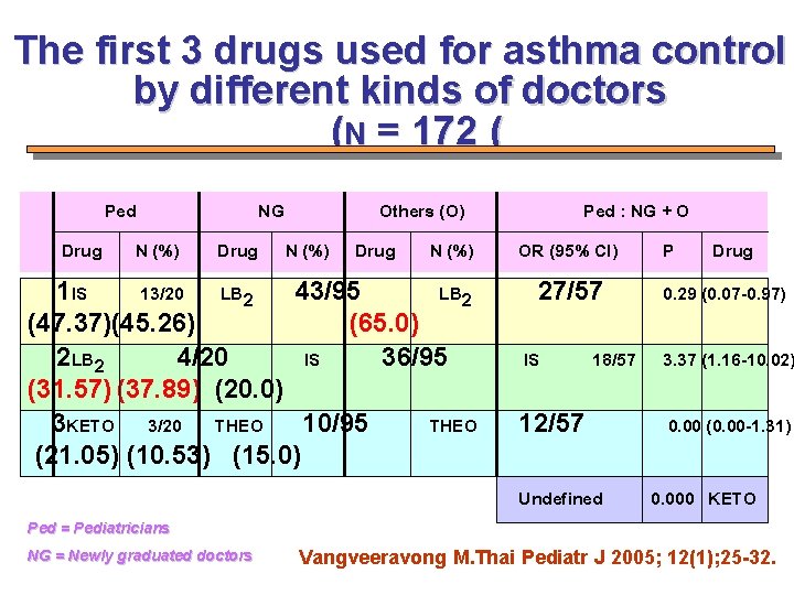 The first 3 drugs used for asthma control by different kinds of doctors (N