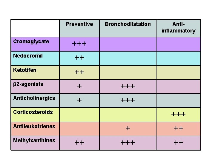 Preventive Cromoglycate Bronchodilatation +++ Nedocromil ++ Ketotifen ++ β 2 -agonists + +++ Anticholinergics