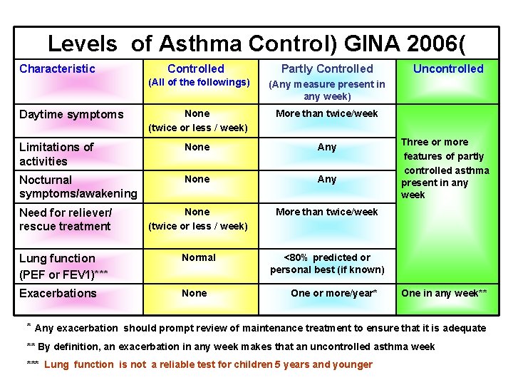 Levels of Asthma Control) GINA 2006( Characteristic Controlled Partly Controlled (All of the followings)