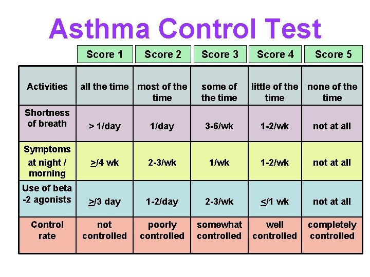 Asthma Control Test Score 1 Activities Shortness of breath Score 2 all the time