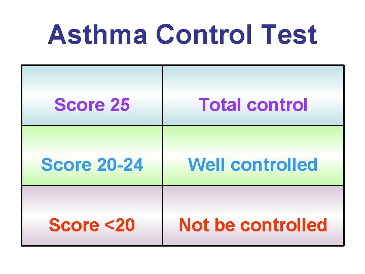 Asthma Control Test Score 25 Total control Score 20 -24 Well controlled Score <20