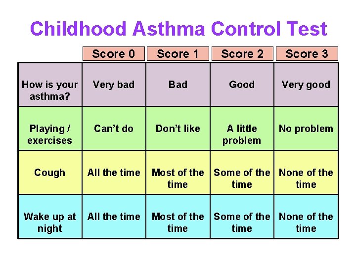 Childhood Asthma Control Test Score 0 Score 1 Score 2 Score 3 How is