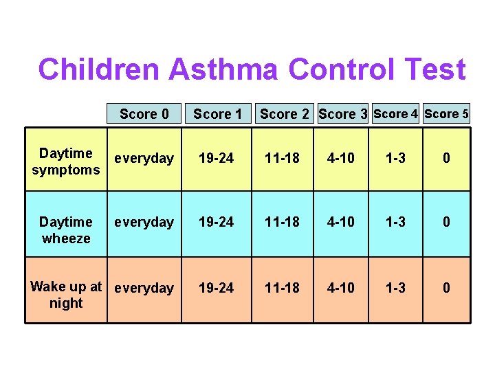 Children Asthma Control Test Score 0 Score 1 Score 2 Score 3 Score 4
