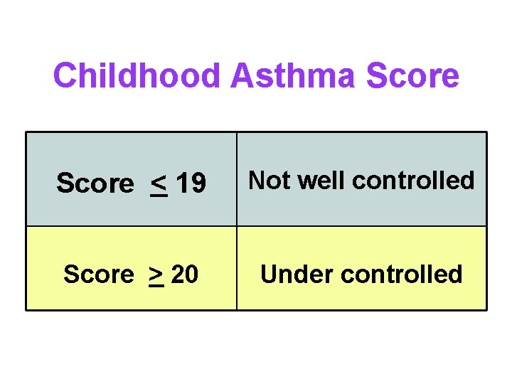 Childhood Asthma Score < 19 Not well controlled Score > 20 Under controlled 