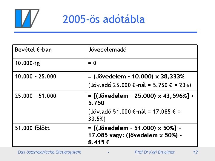 2005 -ös adótábla Bevétel €-ban Jövedelemadó 10. 000 -ig =0 10. 000 - 25.