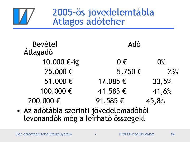 2005 -ös jövedelemtábla Átlagos adóteher Bevétel Adó Átlagadó 10. 000 €-ig 0€ 0% 25.