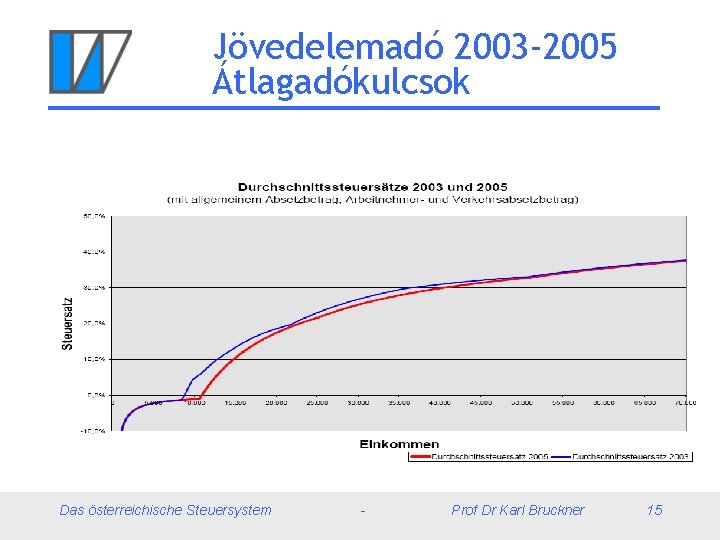 Jövedelemadó 2003 -2005 Átlagadókulcsok Das österreichische Steuersystem - Prof Dr Karl Bruckner 15 