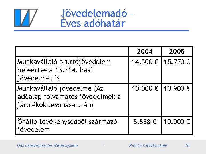 Jövedelemadó – Éves adóhatár Munkavállaló bruttójövedelem beleértve a 13. /14. havi jövedelmet is 2004