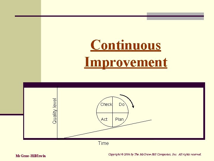 Quality level Continuous Improvement Check Act Do Plan Time Mc. Graw-Hill/Irwin Copyright © 2006
