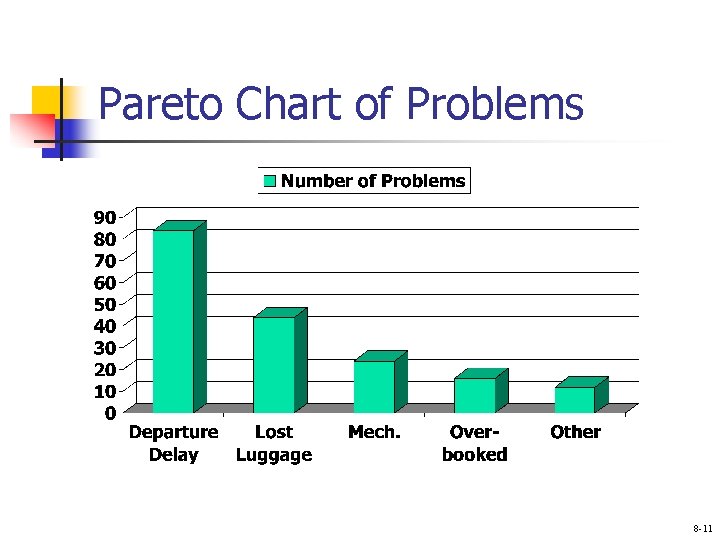 Pareto Chart of Problems 8 -11 