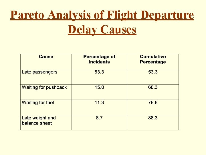 Pareto Analysis of Flight Departure Delay Causes 