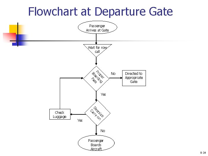 Flowchart at Departure Gate Passenger Arrives at Gate Wait for row call er g