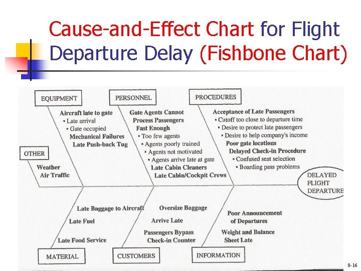 Cause-and-Effect Chart for Flight Departure Delay (Fishbone Chart) 8 -16 