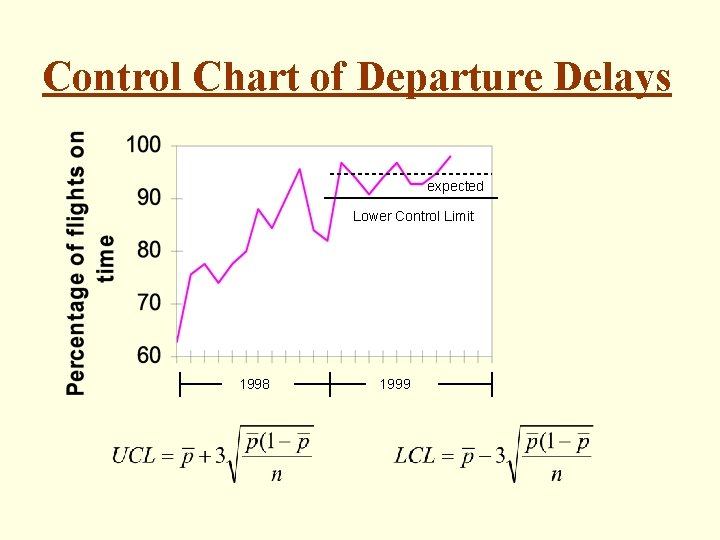 Control Chart of Departure Delays expected Lower Control Limit 1998 1999 