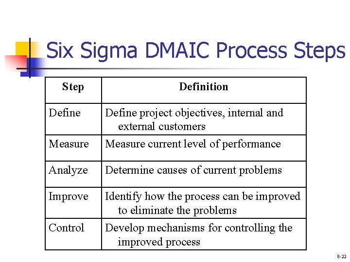 Six Sigma DMAIC Process Step Define Definition Measure Define project objectives, internal and external