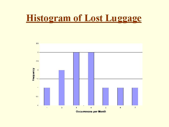 Histogram of Lost Luggage 