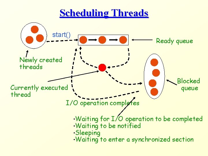 Scheduling Threads start() Ready queue Newly created threads Currently executed thread I/O operation completes