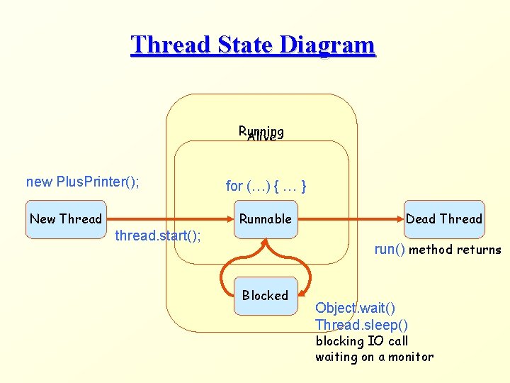 Thread State Diagram Running Alive new Plus. Printer(); New Thread for (…) { …