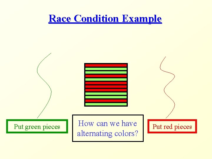 Race Condition Example Put green pieces How can we have alternating colors? Put red