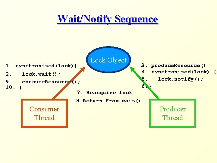 Wait/Notify Sequence 1. synchronized(lock){ Lock Object 2. lock. wait(); 9. consume. Resource(); 10. }