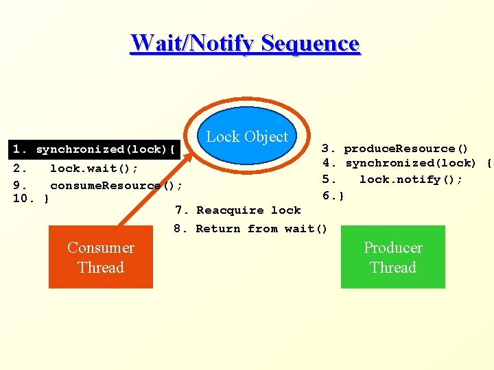 Wait/Notify Sequence 1. synchronized(lock){ Lock Object 3. produce. Resource() 4. synchronized(lock) { 5. lock.