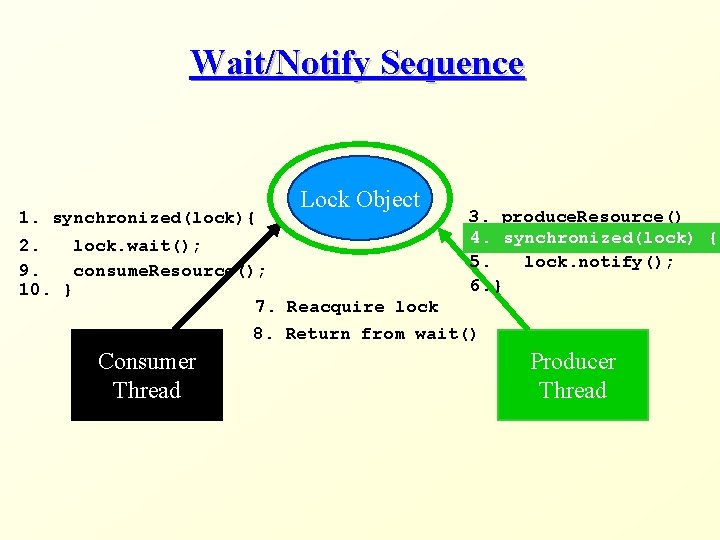 Wait/Notify Sequence 1. synchronized(lock){ Lock Object 3. produce. Resource() 4. synchronized(lock) { 5. lock.