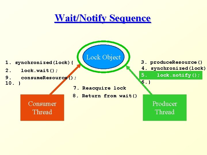 Wait/Notify Sequence 1. synchronized(lock){ Lock Object 2. lock. wait(); 9. consume. Resource(); 10. }