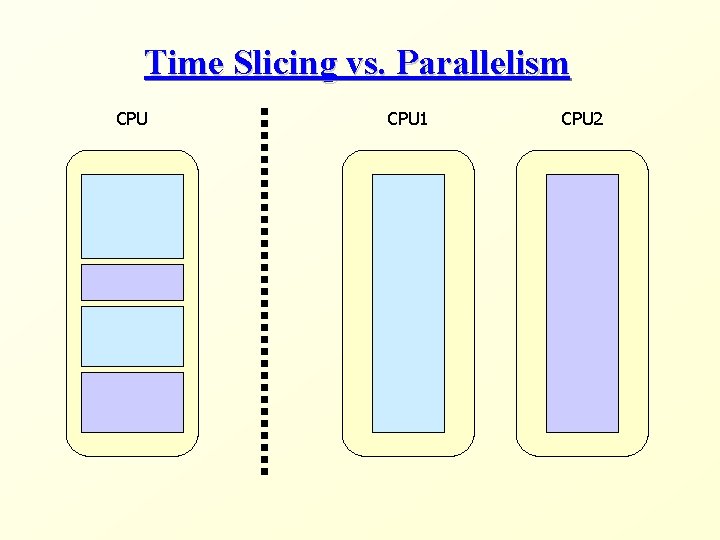 Time Slicing vs. Parallelism CPU 1 CPU 2 