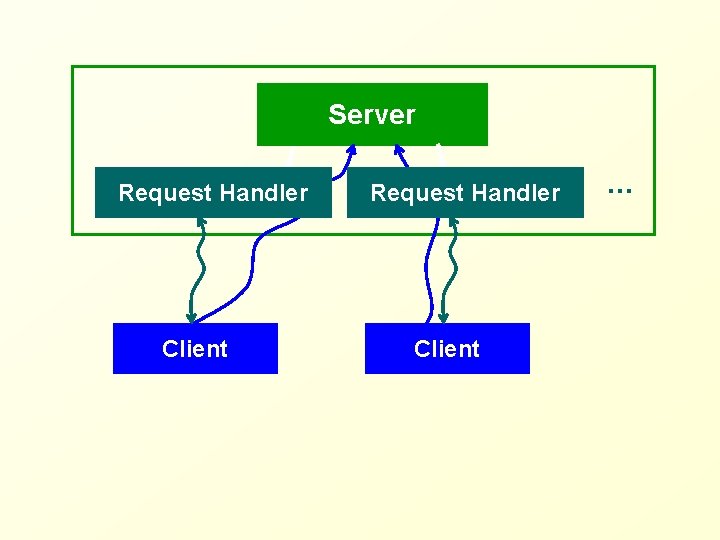 Server Request Handler Client … 