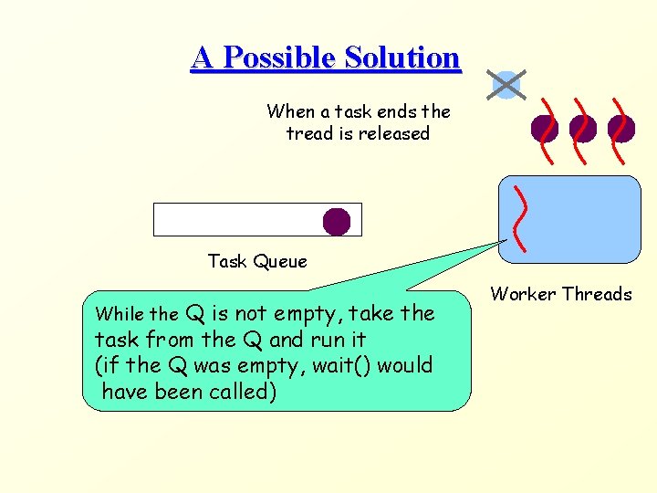 A Possible Solution When a task ends the tread is released Task Queue Q