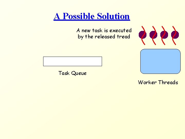 A Possible Solution A new task is executed by the released tread Task Queue