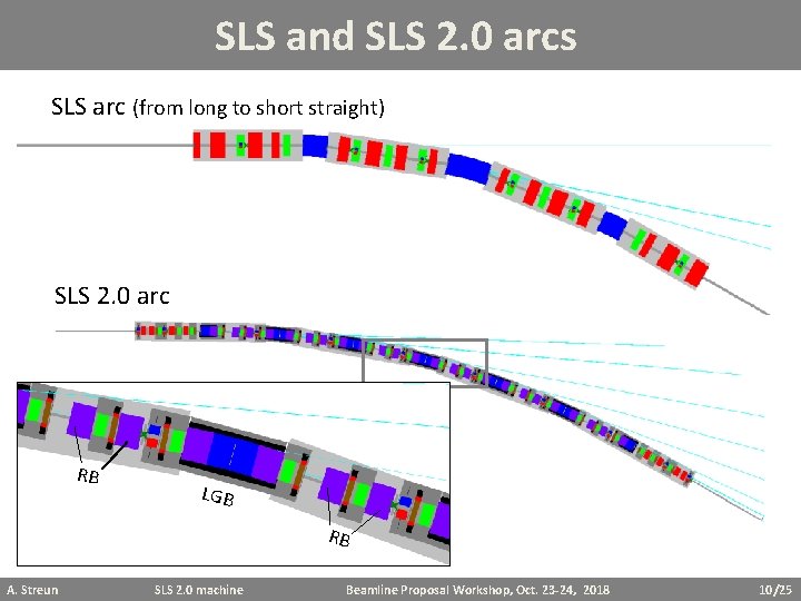 SLS and SLS 2. 0 arcs SLS arc (from long to short straight) SLS