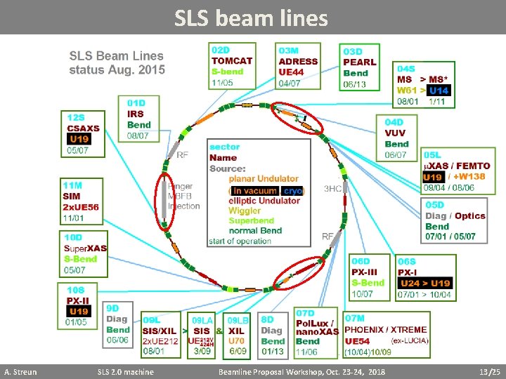 SLS beam lines A. Streun SLS 2. 0 machine Beamline Proposal Workshop, Oct. 23