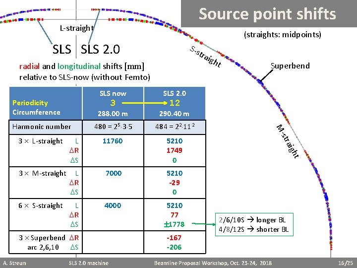 Source point shifts L-straight (straights: midpoints) SLS 2. 0 S-s tra igh t radial