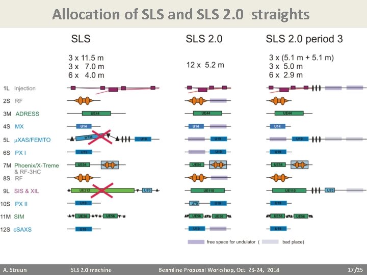 Allocation of SLS and SLS 2. 0 straights A. Streun SLS 2. 0 machine