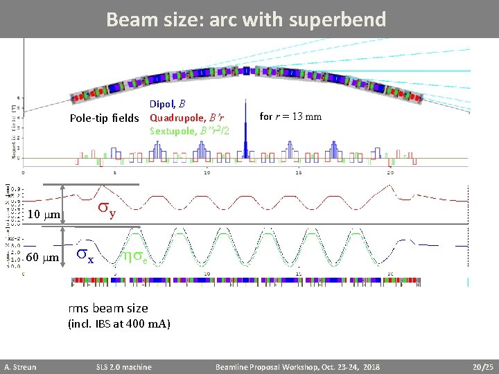 Beam size: arc with superbend Pole-tip fields for r = 13 mm sy 10