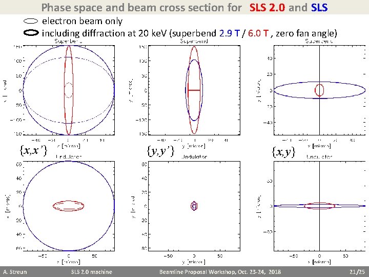 Phase space and beam cross section for SLS 2. 0 and SLS electron beam