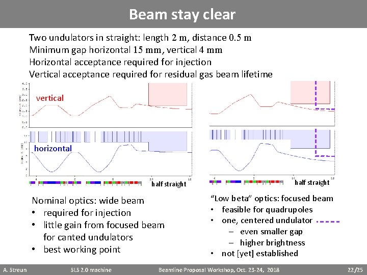 Beam stay clear Two undulators in straight: length 2 m, distance 0. 5 m