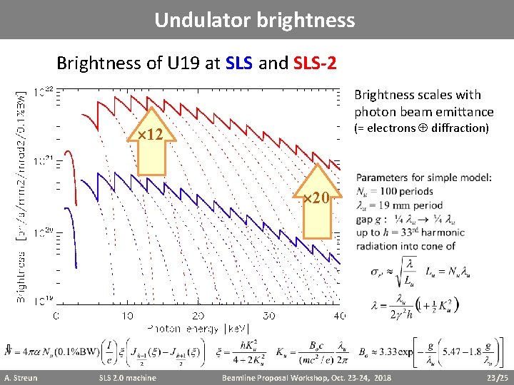 Undulator brightness Brightness of U 19 at SLS and SLS-2 Brightness scales with photon