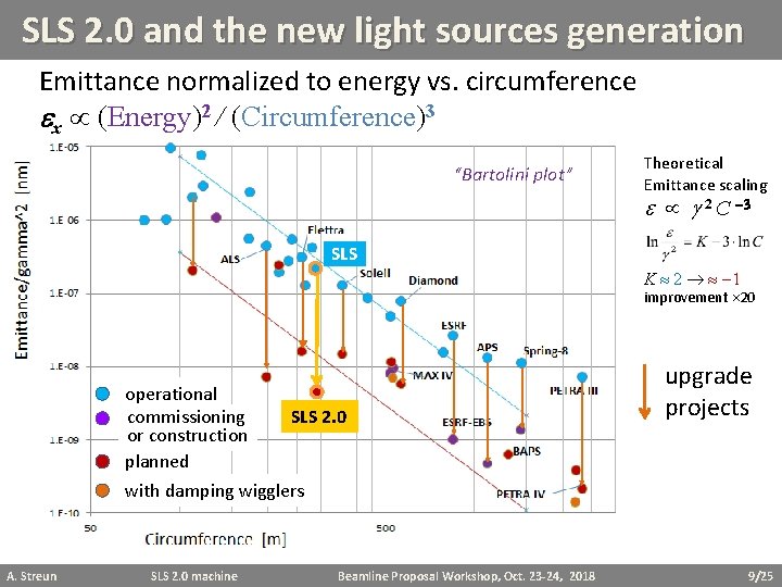 SLS 2. 0 and the new light sources generation Emittance normalized to energy vs.