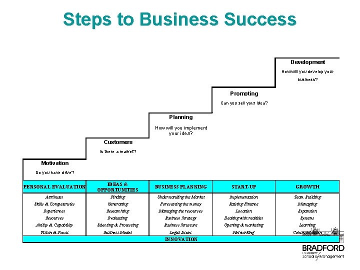 Steps to Business Success Development How will you develop your business? Promoting Can you