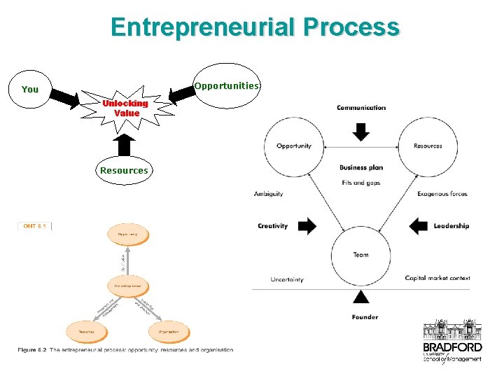 Entrepreneurial Process Opportunities You Unlocking Value Resources 