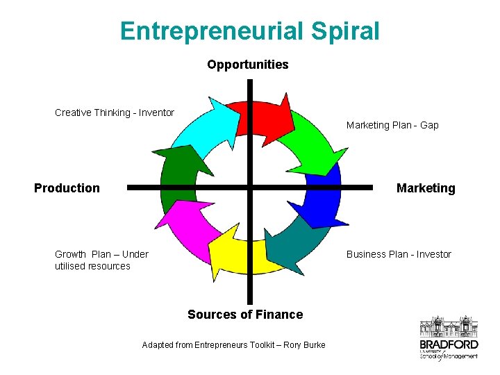 Entrepreneurial Spiral Opportunities Creative Thinking - Inventor Marketing Plan - Gap Production Marketing Growth