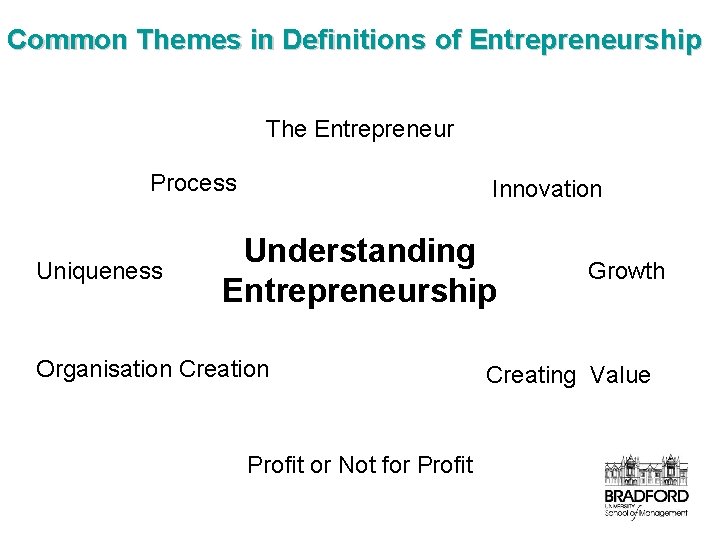 Common Themes in Definitions of Entrepreneurship The Entrepreneur Process Uniqueness Innovation Understanding Entrepreneurship Organisation