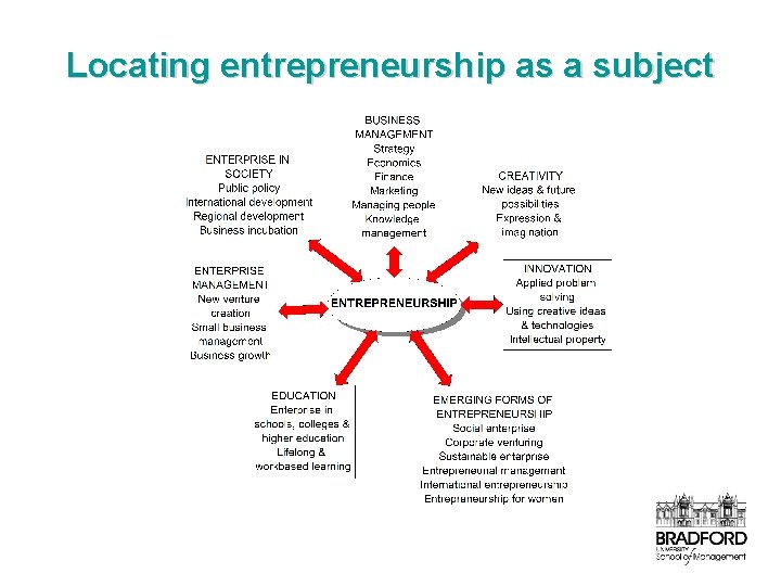 Locating entrepreneurship as a subject 