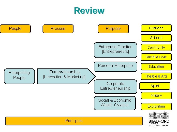 Review People Process Purpose Business Science Enterprise Creation [Entrepreneurs] Community Social & Civic Personal