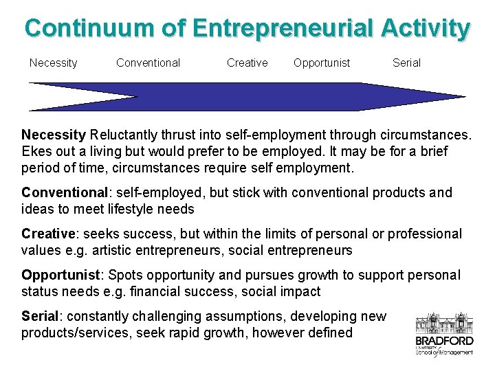 Continuum of Entrepreneurial Activity Necessity Conventional Creative Opportunist Serial Necessity Reluctantly thrust into self-employment